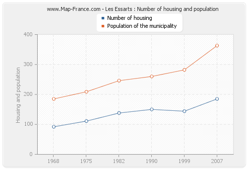 Les Essarts : Number of housing and population